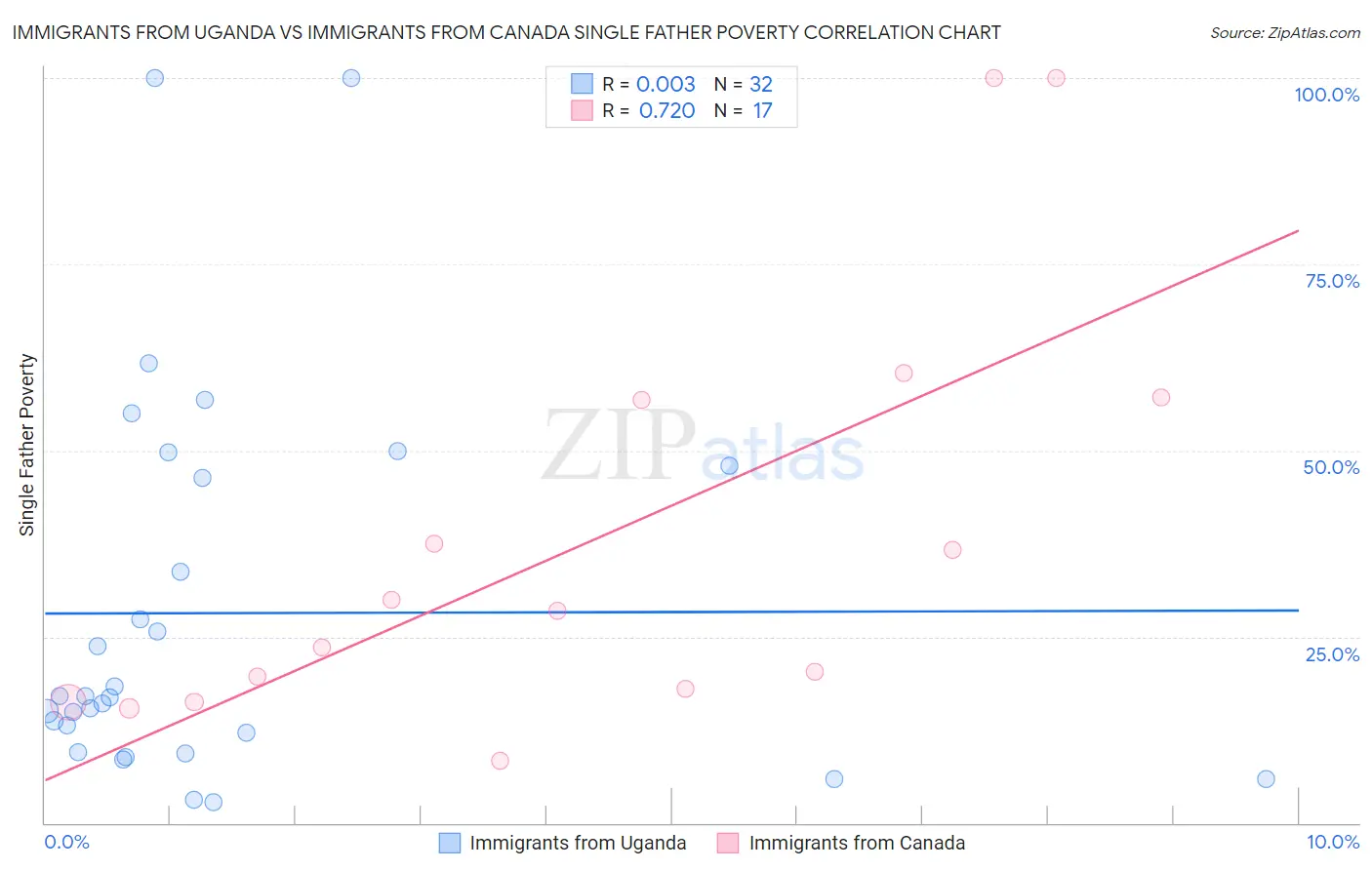 Immigrants from Uganda vs Immigrants from Canada Single Father Poverty