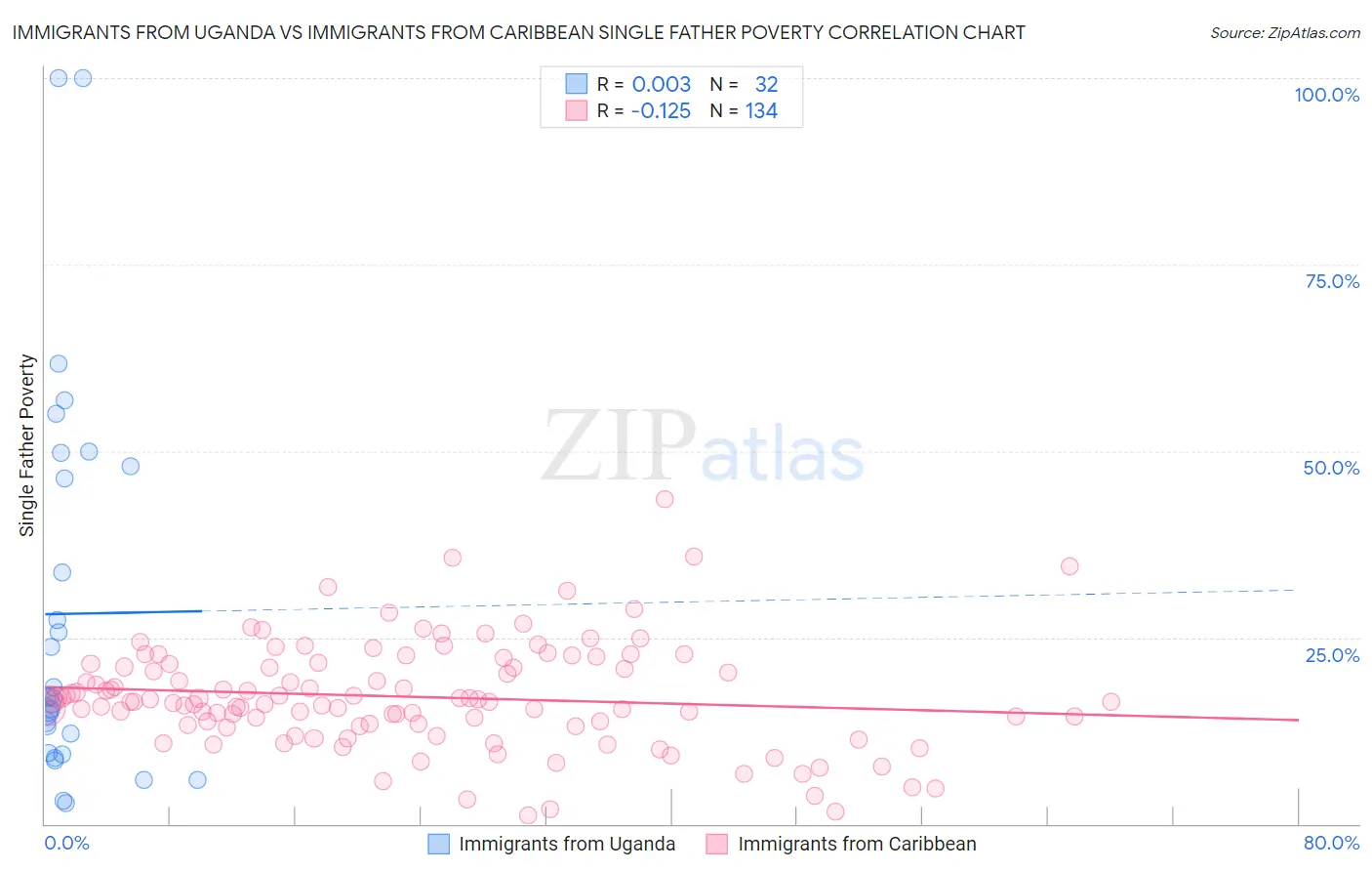 Immigrants from Uganda vs Immigrants from Caribbean Single Father Poverty