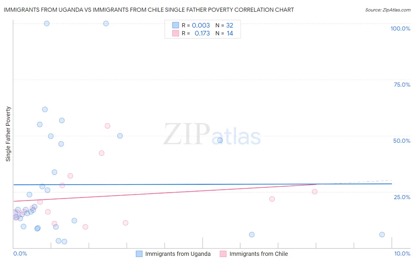 Immigrants from Uganda vs Immigrants from Chile Single Father Poverty