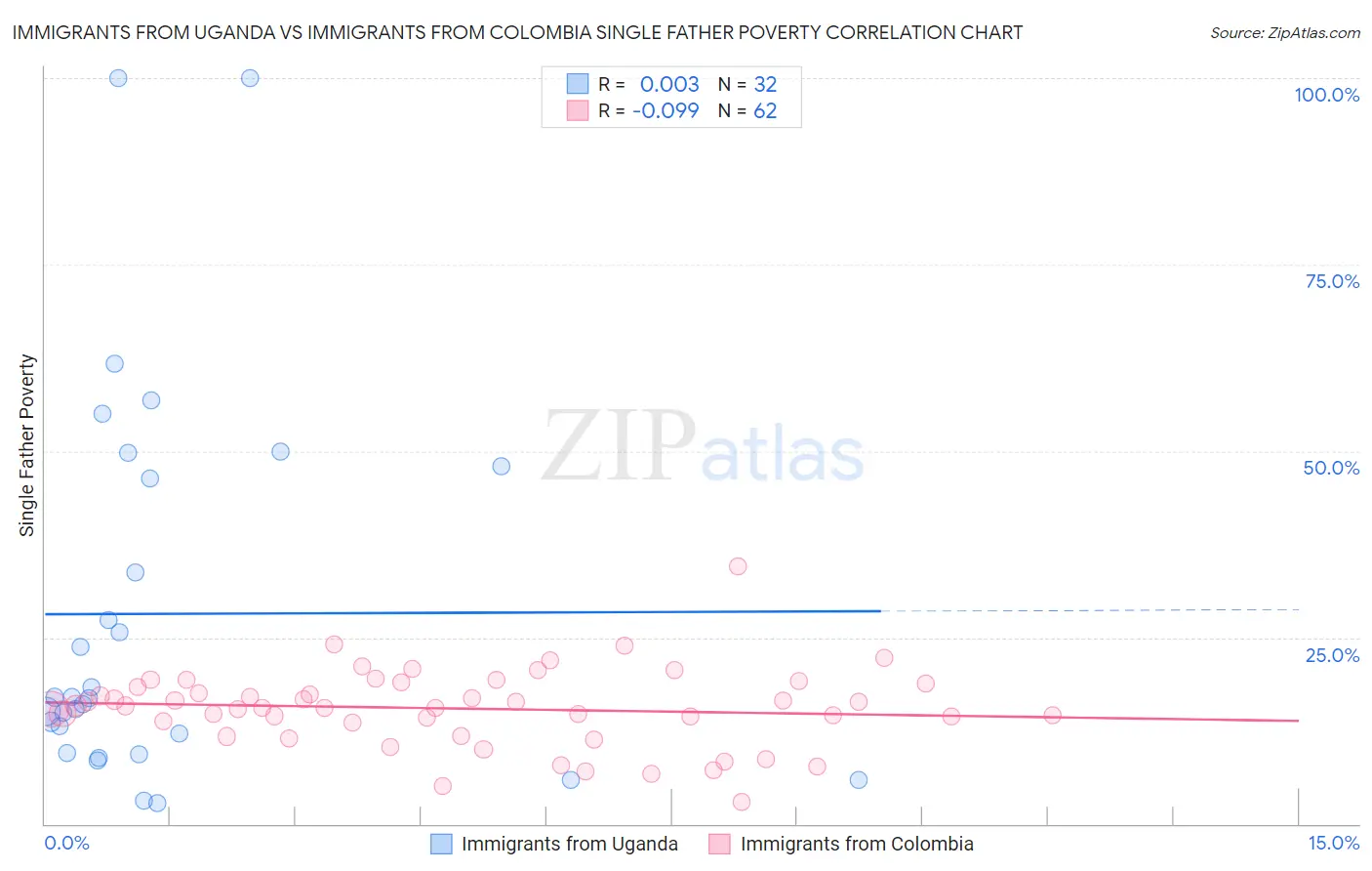 Immigrants from Uganda vs Immigrants from Colombia Single Father Poverty