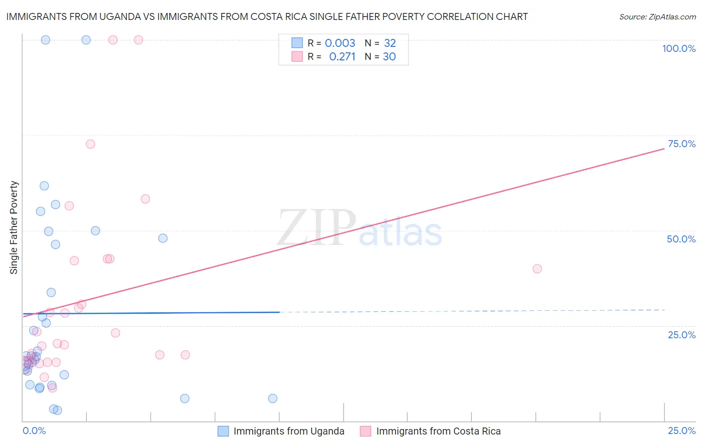 Immigrants from Uganda vs Immigrants from Costa Rica Single Father Poverty