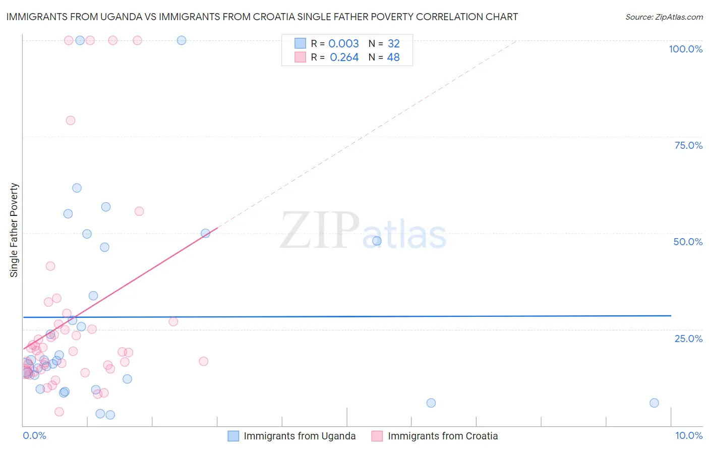 Immigrants from Uganda vs Immigrants from Croatia Single Father Poverty