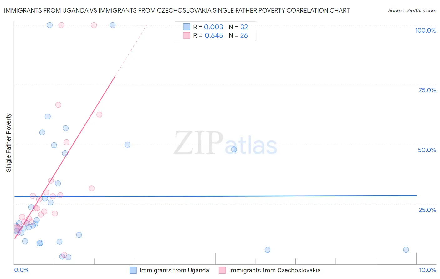 Immigrants from Uganda vs Immigrants from Czechoslovakia Single Father Poverty