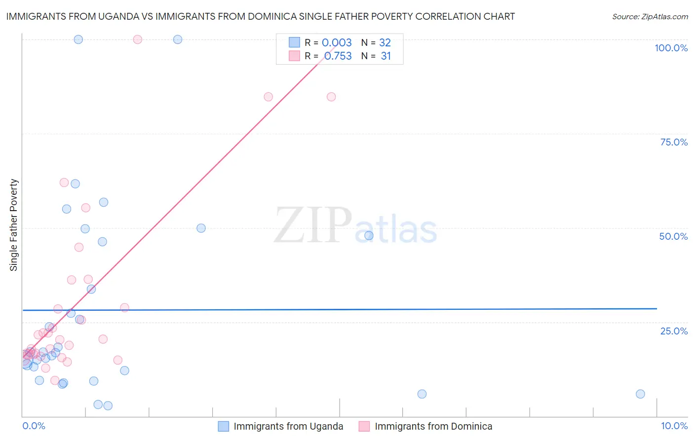 Immigrants from Uganda vs Immigrants from Dominica Single Father Poverty