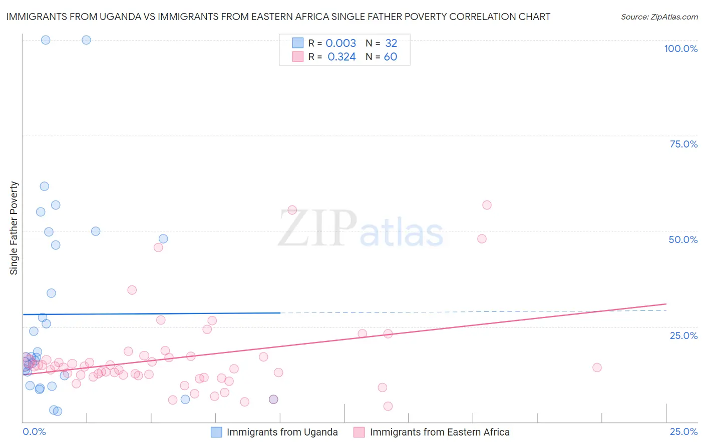 Immigrants from Uganda vs Immigrants from Eastern Africa Single Father Poverty