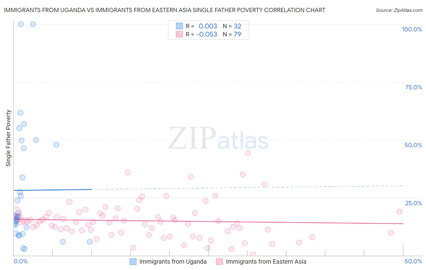 Immigrants from Uganda vs Immigrants from Eastern Asia Single Father Poverty