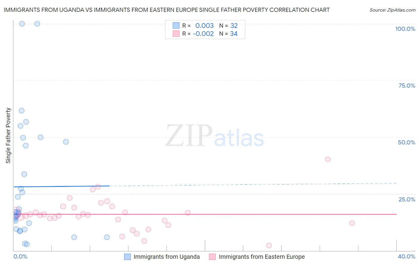 Immigrants from Uganda vs Immigrants from Eastern Europe Single Father Poverty
