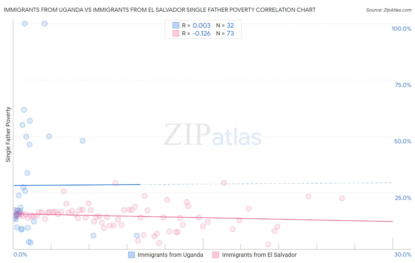 Immigrants from Uganda vs Immigrants from El Salvador Single Father Poverty