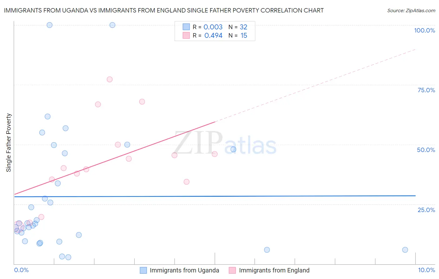 Immigrants from Uganda vs Immigrants from England Single Father Poverty