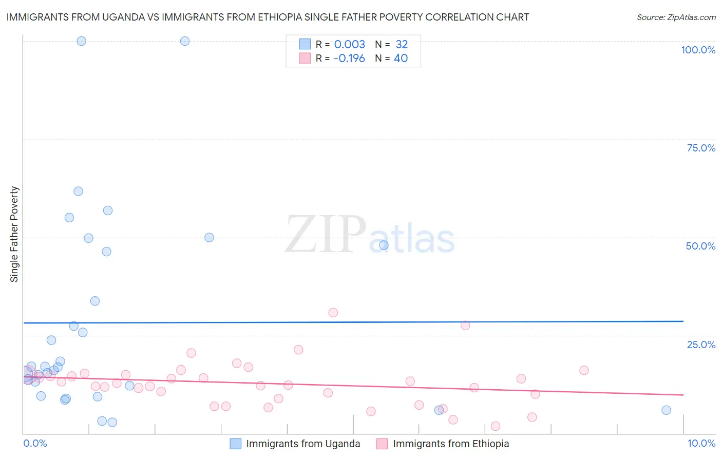 Immigrants from Uganda vs Immigrants from Ethiopia Single Father Poverty