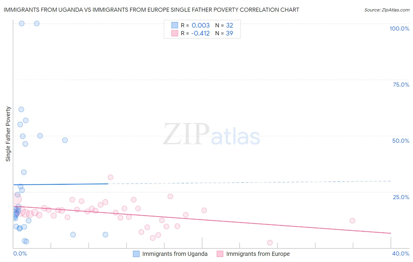 Immigrants from Uganda vs Immigrants from Europe Single Father Poverty
