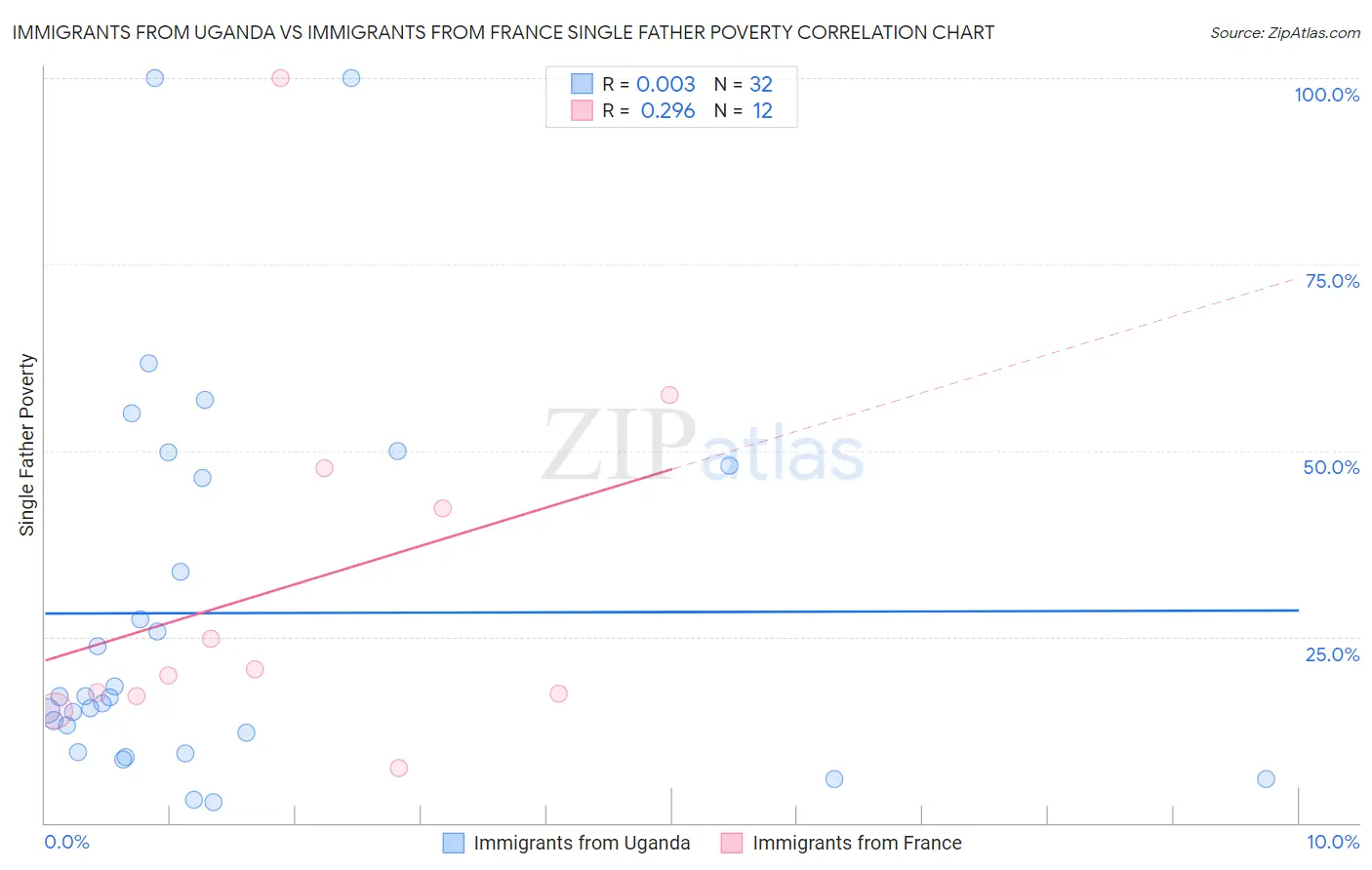 Immigrants from Uganda vs Immigrants from France Single Father Poverty