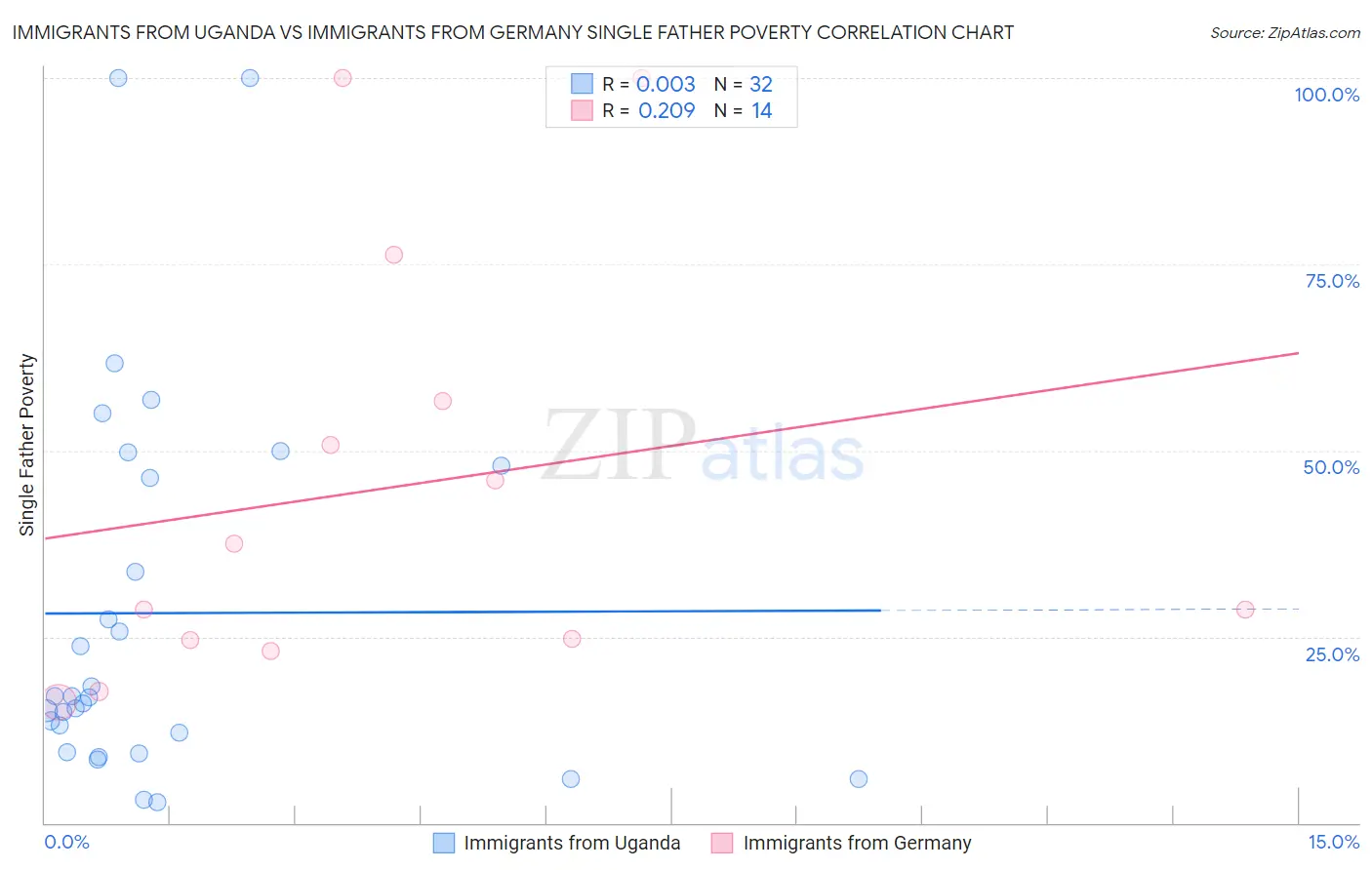 Immigrants from Uganda vs Immigrants from Germany Single Father Poverty