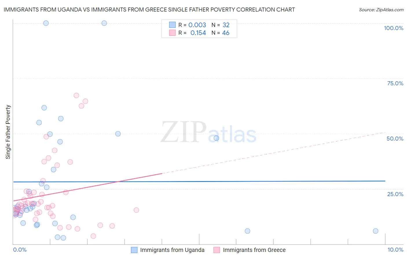 Immigrants from Uganda vs Immigrants from Greece Single Father Poverty
