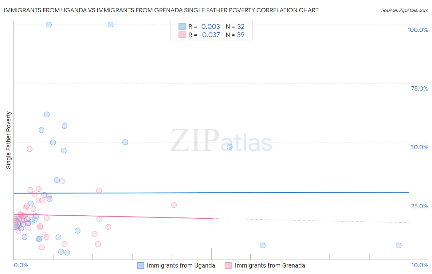 Immigrants from Uganda vs Immigrants from Grenada Single Father Poverty