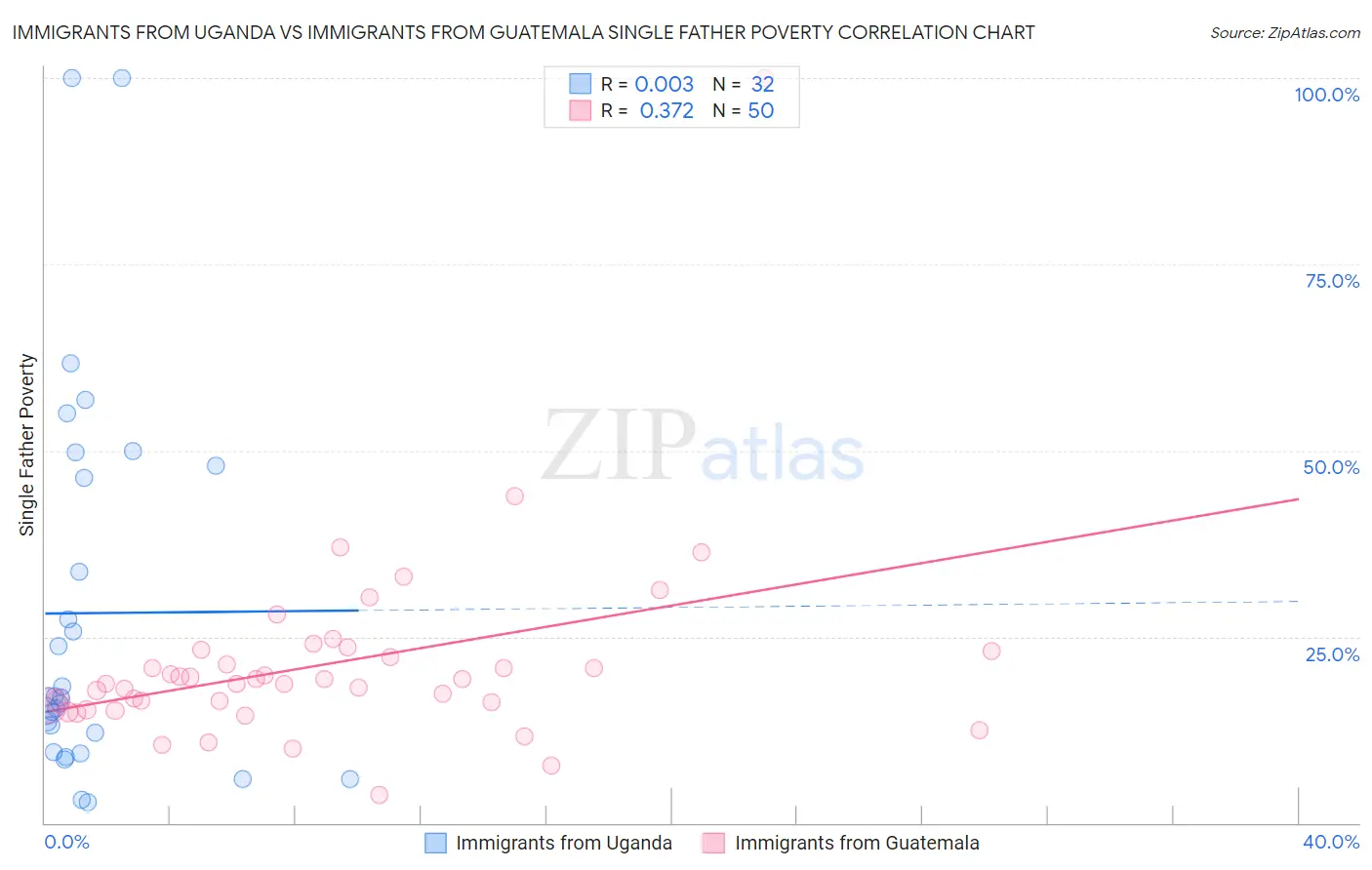 Immigrants from Uganda vs Immigrants from Guatemala Single Father Poverty