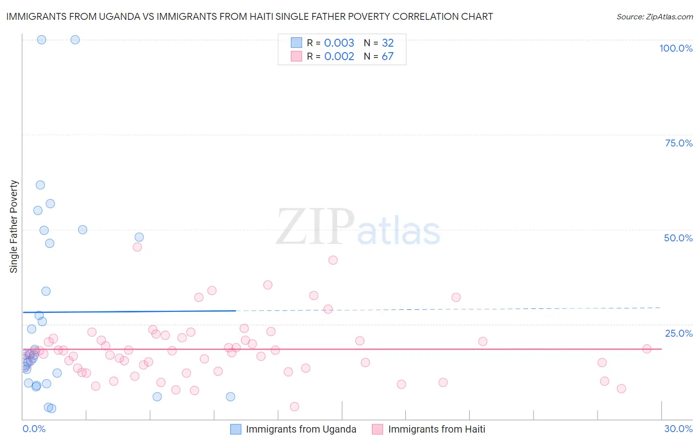 Immigrants from Uganda vs Immigrants from Haiti Single Father Poverty