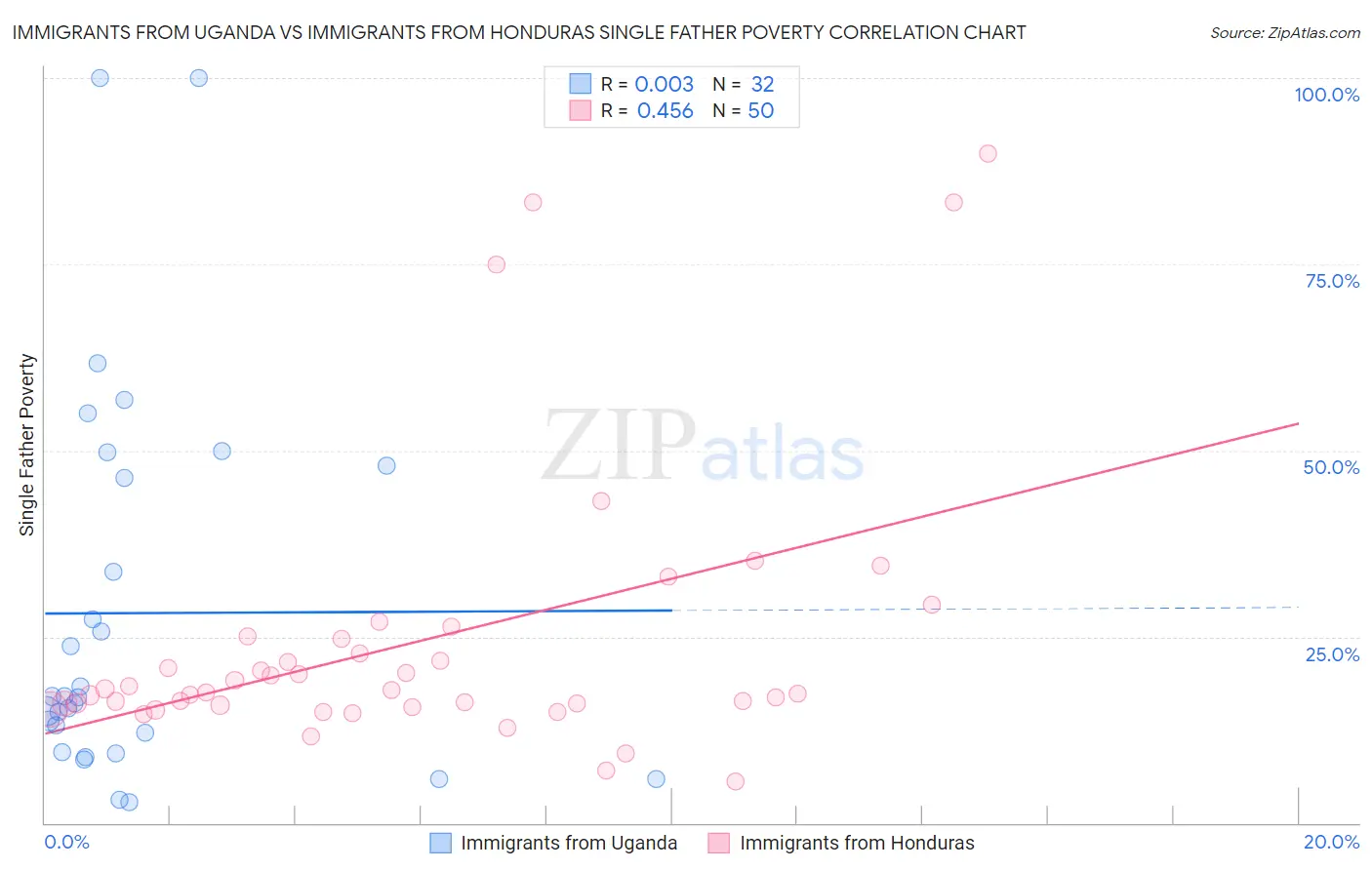 Immigrants from Uganda vs Immigrants from Honduras Single Father Poverty