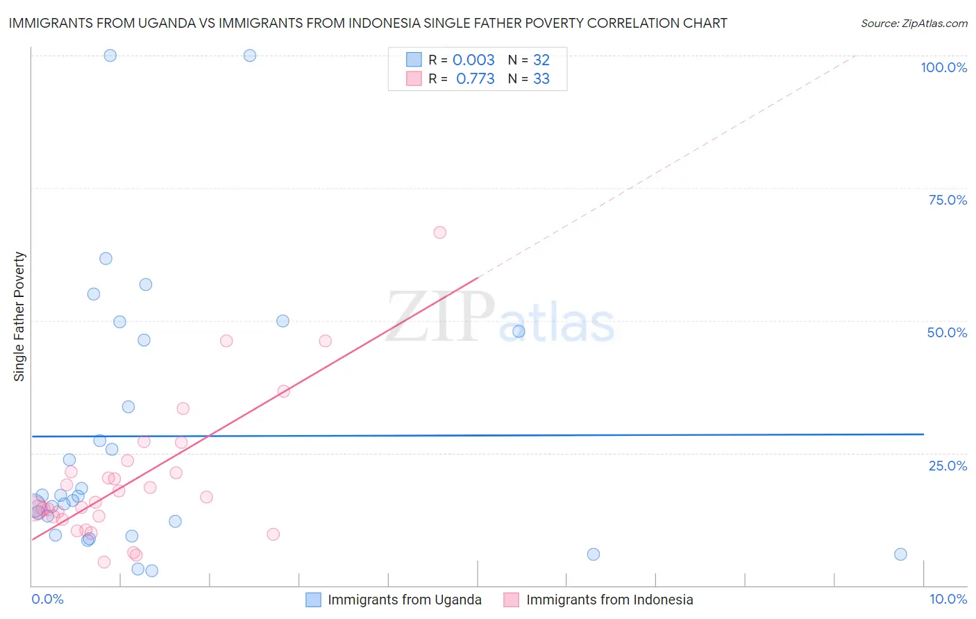 Immigrants from Uganda vs Immigrants from Indonesia Single Father Poverty