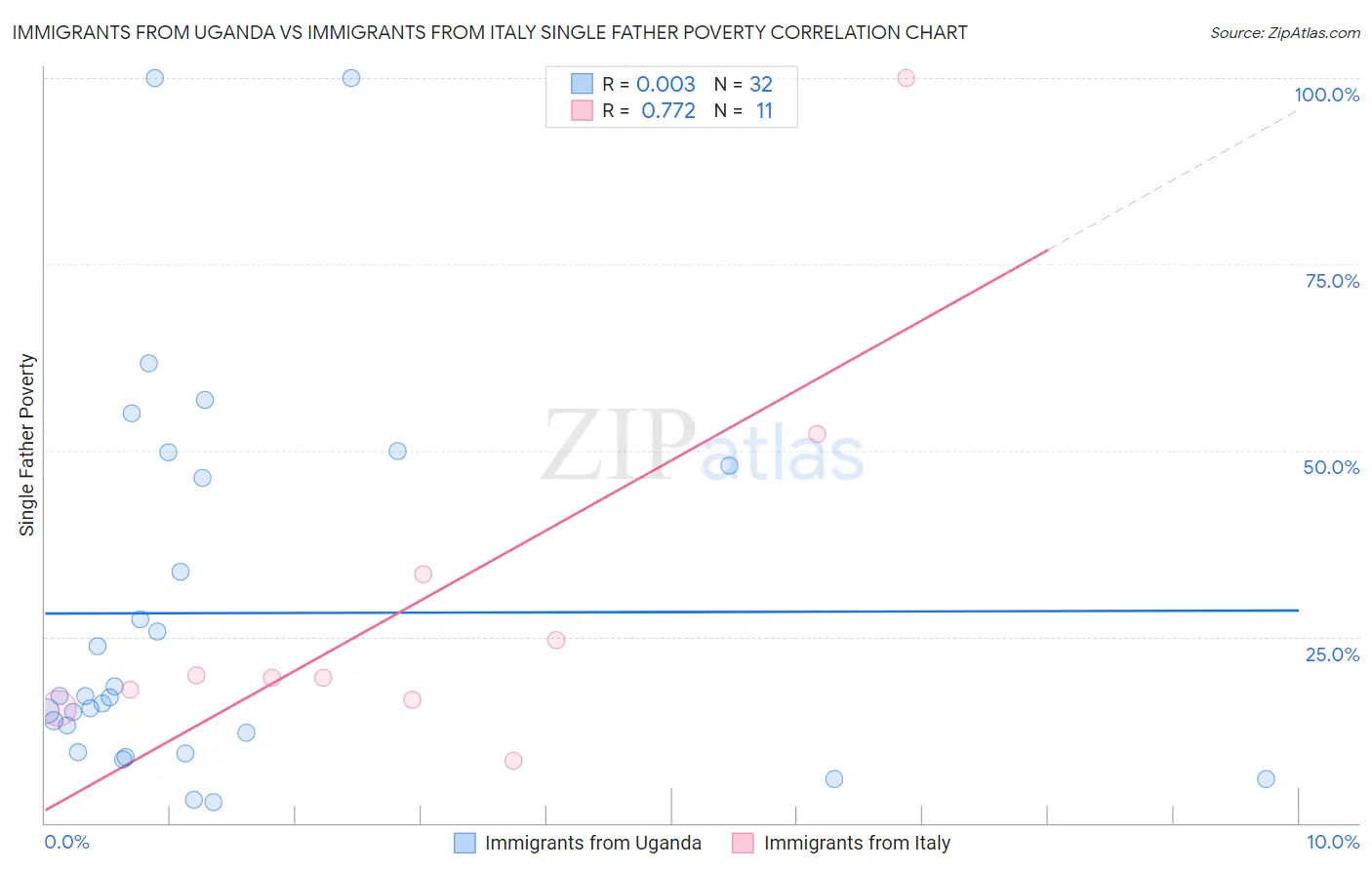Immigrants from Uganda vs Immigrants from Italy Single Father Poverty