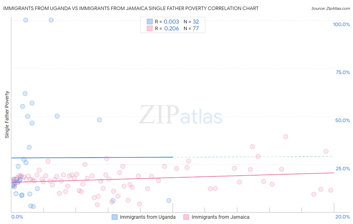 Immigrants from Uganda vs Immigrants from Jamaica Single Father Poverty