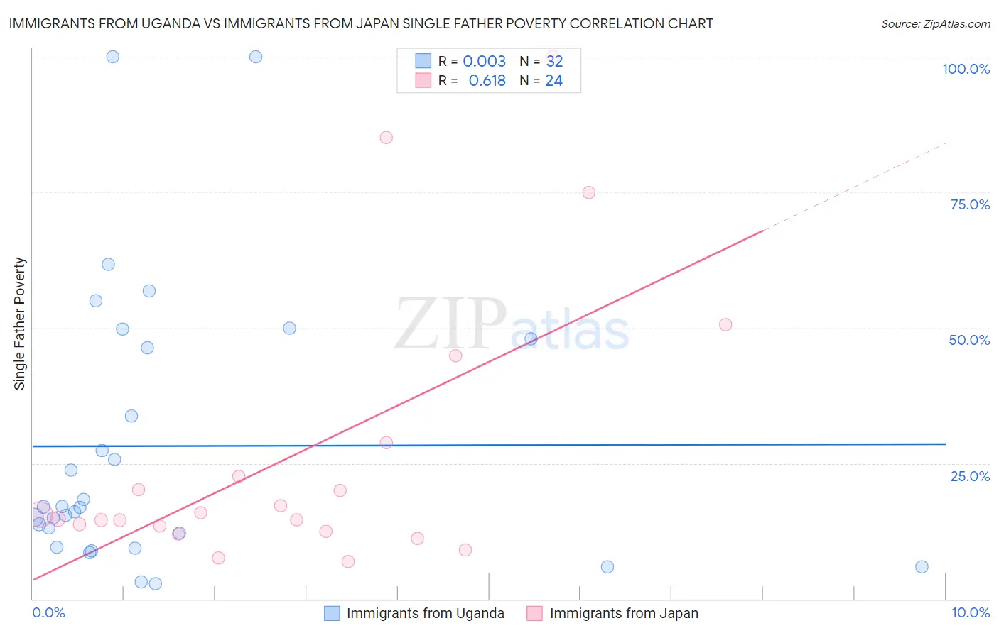 Immigrants from Uganda vs Immigrants from Japan Single Father Poverty