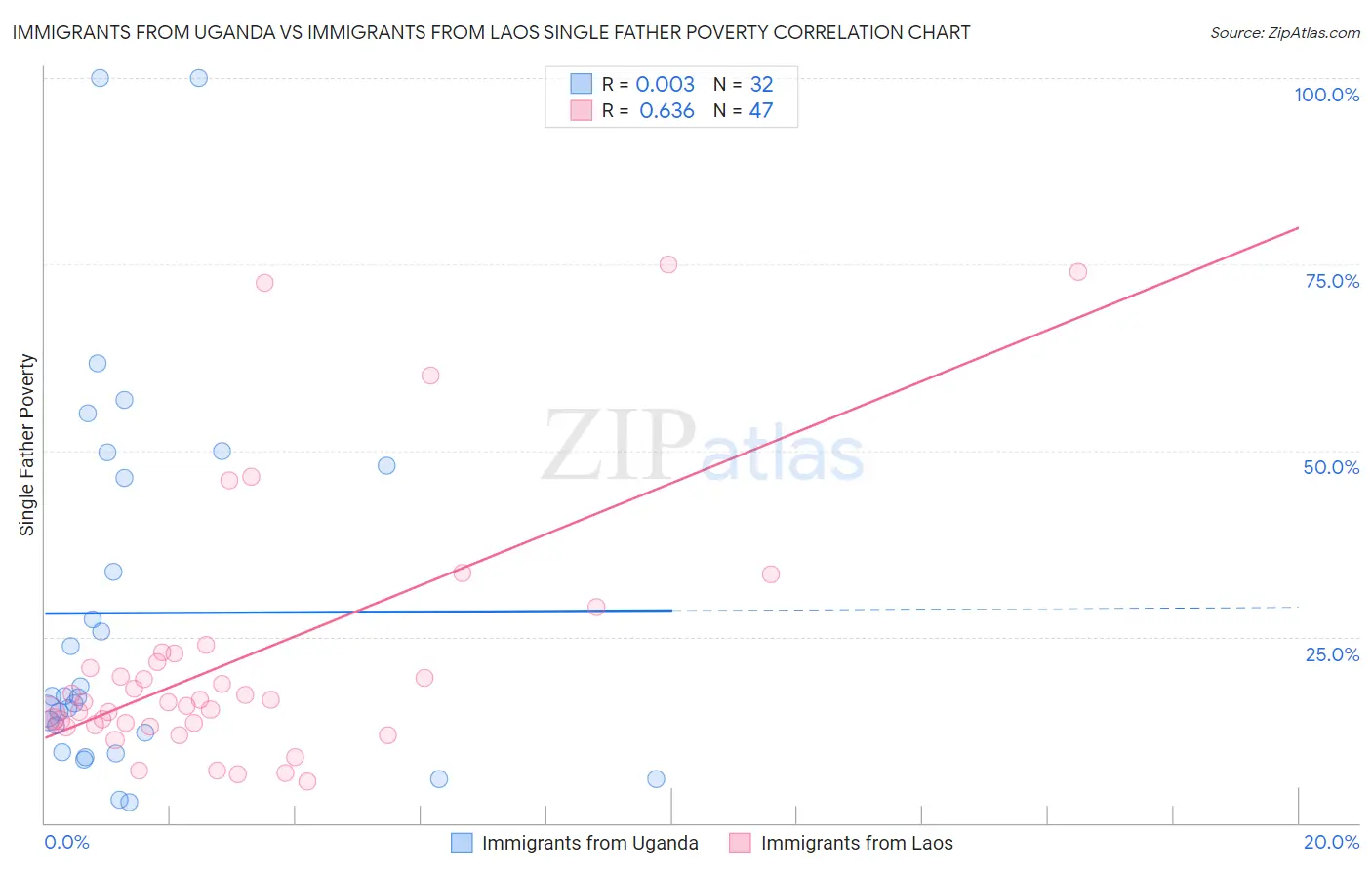 Immigrants from Uganda vs Immigrants from Laos Single Father Poverty