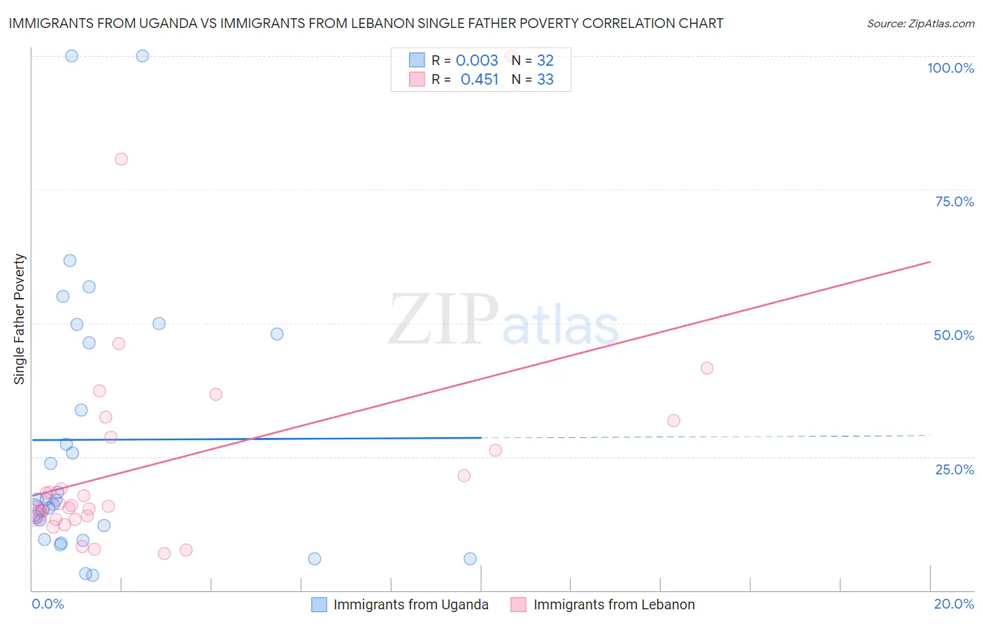 Immigrants from Uganda vs Immigrants from Lebanon Single Father Poverty