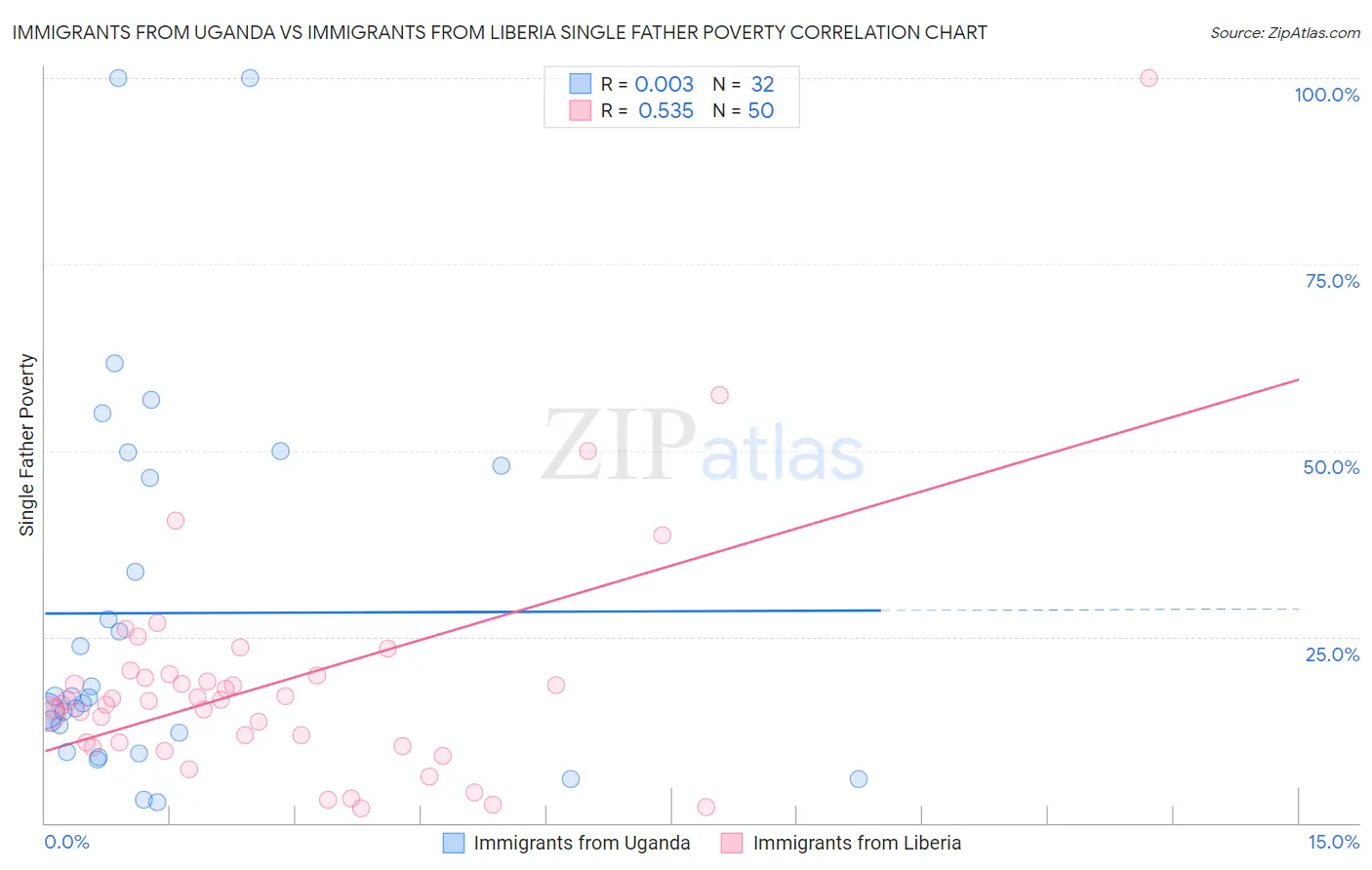 Immigrants from Uganda vs Immigrants from Liberia Single Father Poverty