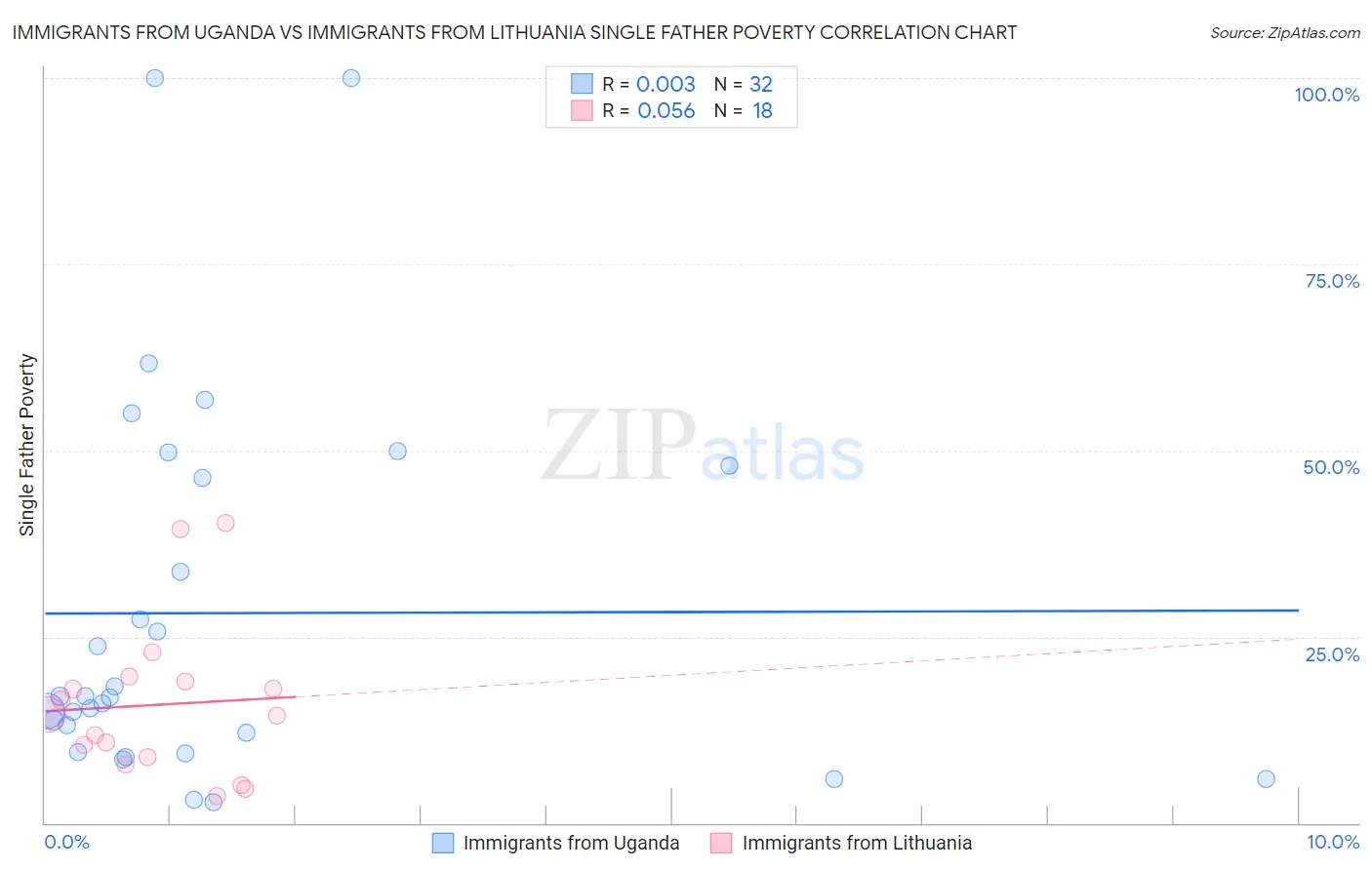 Immigrants from Uganda vs Immigrants from Lithuania Single Father Poverty
