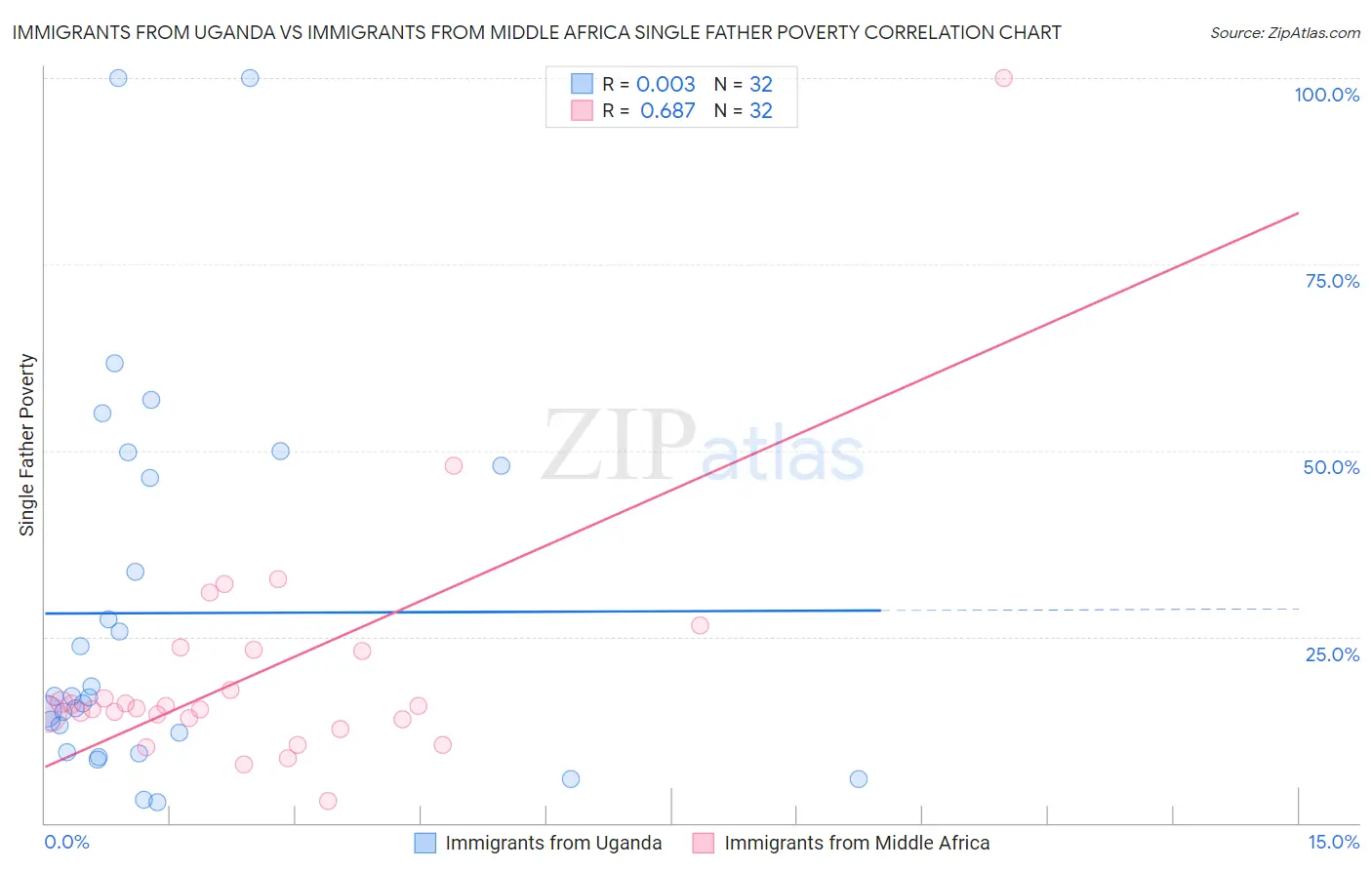 Immigrants from Uganda vs Immigrants from Middle Africa Single Father Poverty