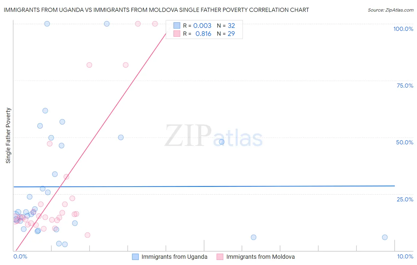 Immigrants from Uganda vs Immigrants from Moldova Single Father Poverty