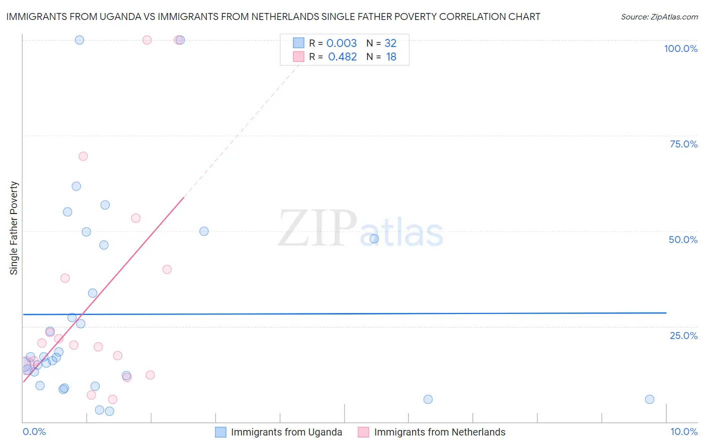 Immigrants from Uganda vs Immigrants from Netherlands Single Father Poverty