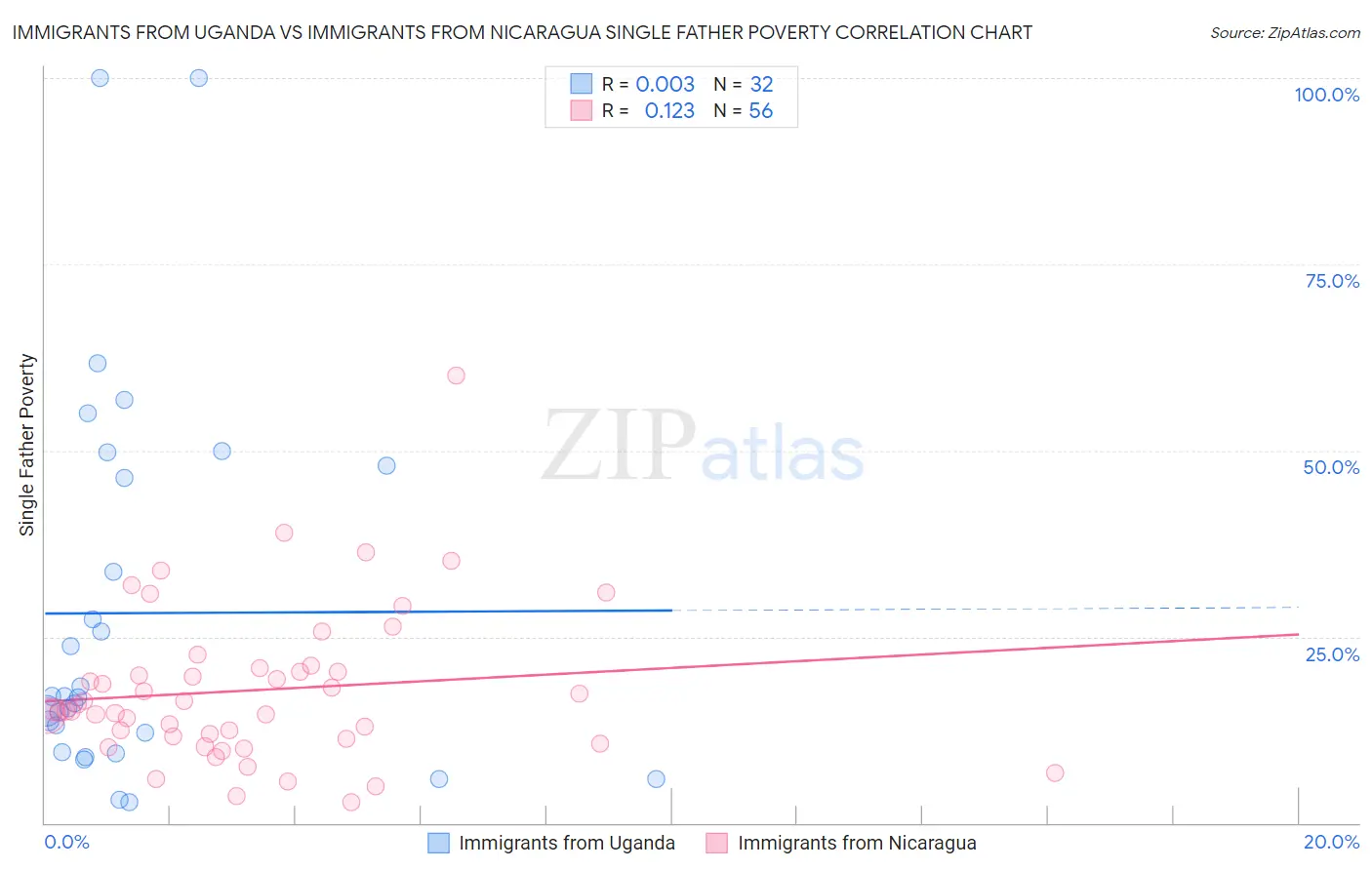 Immigrants from Uganda vs Immigrants from Nicaragua Single Father Poverty