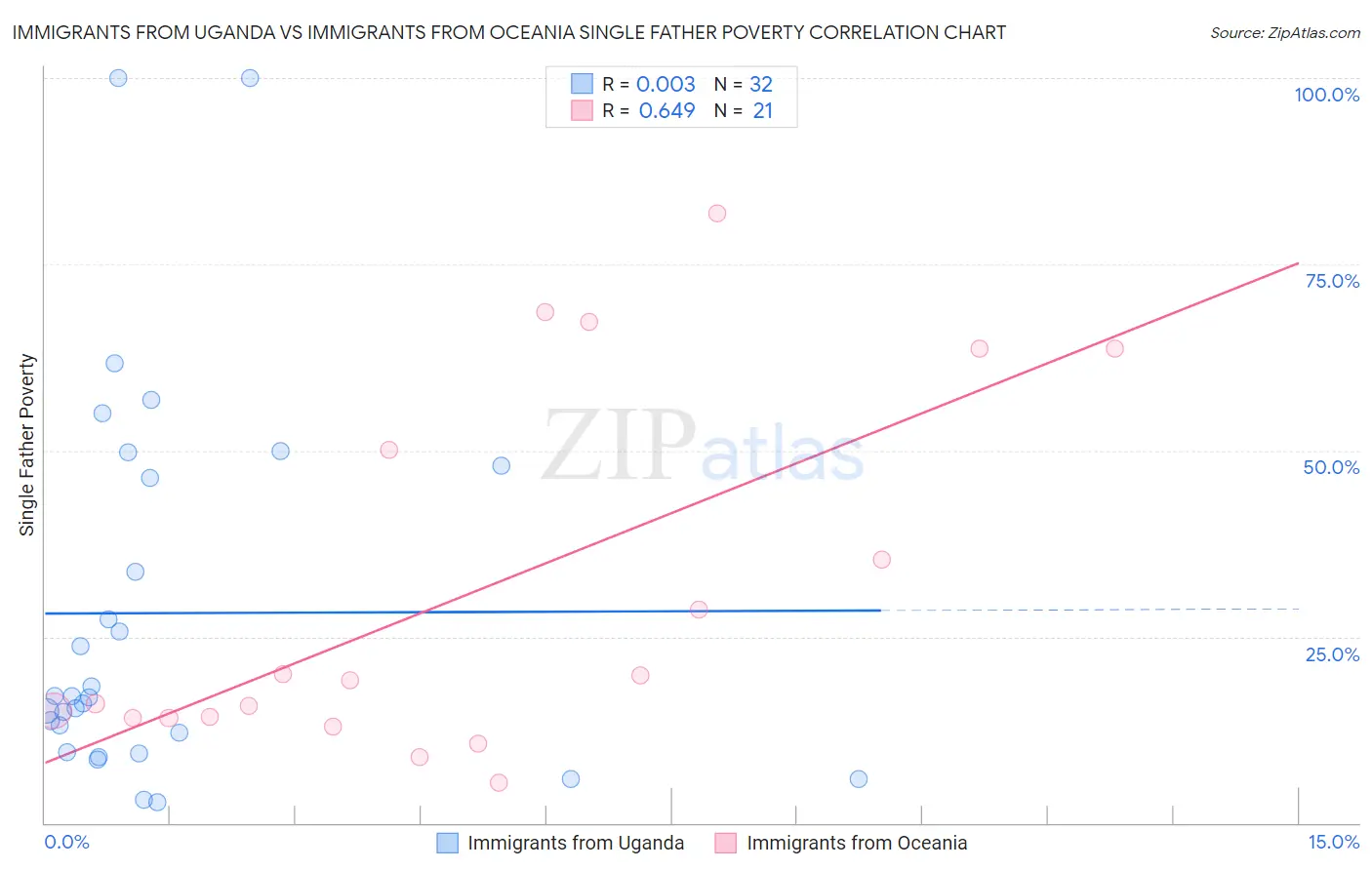 Immigrants from Uganda vs Immigrants from Oceania Single Father Poverty