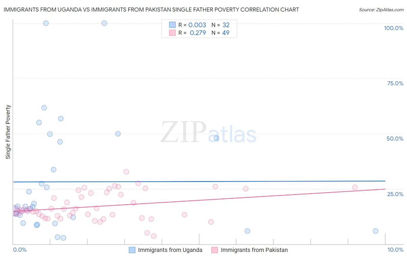 Immigrants from Uganda vs Immigrants from Pakistan Single Father Poverty
