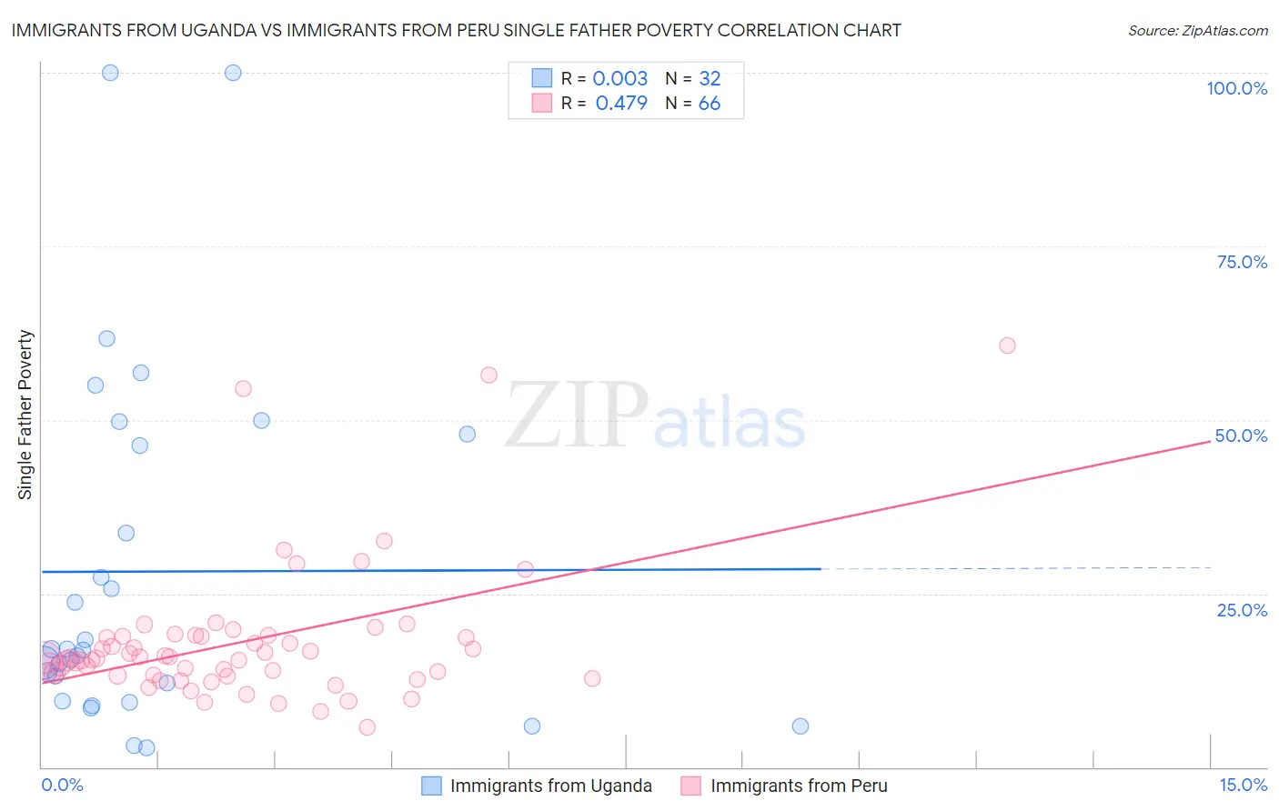 Immigrants from Uganda vs Immigrants from Peru Single Father Poverty