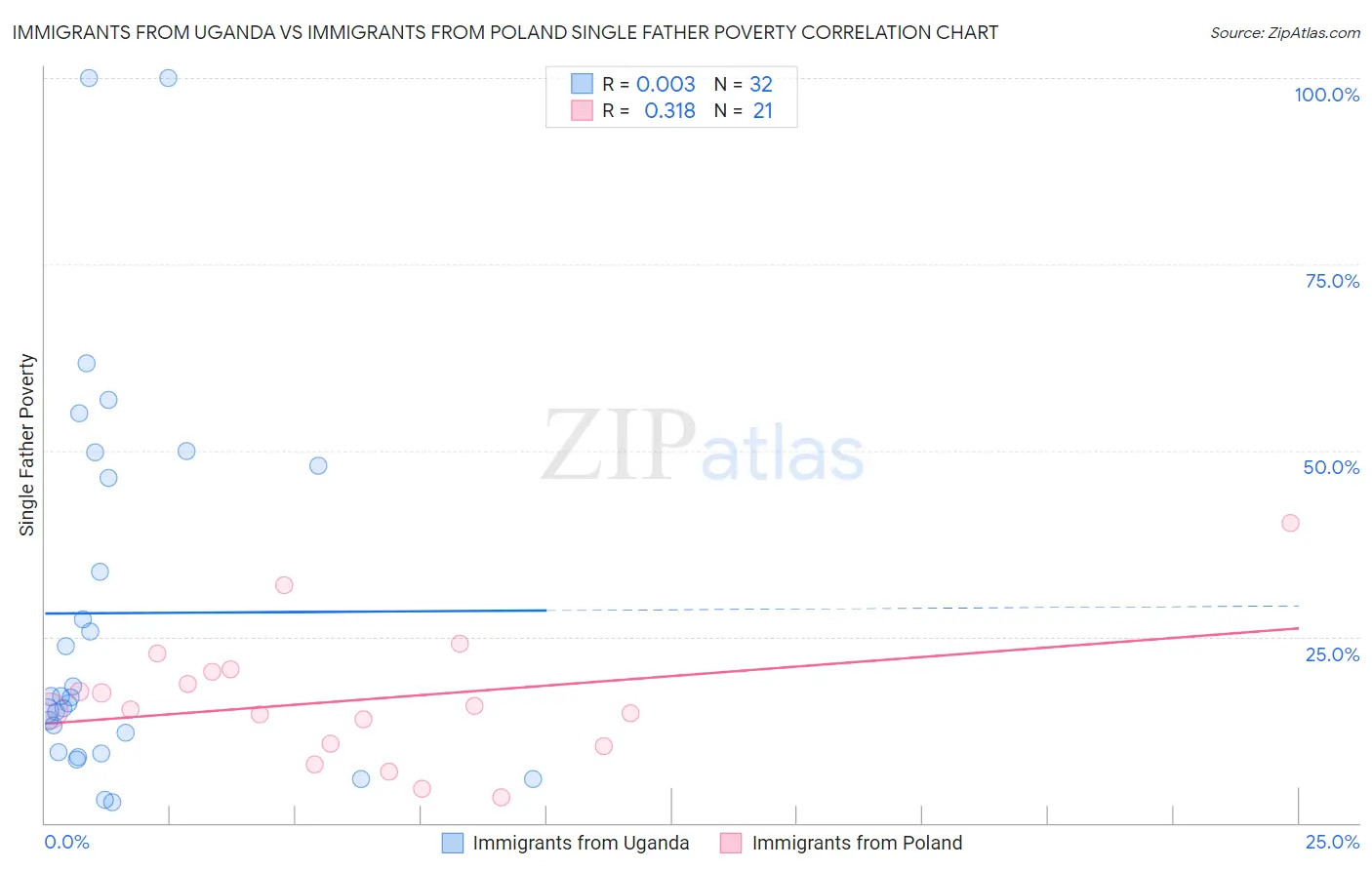 Immigrants from Uganda vs Immigrants from Poland Single Father Poverty