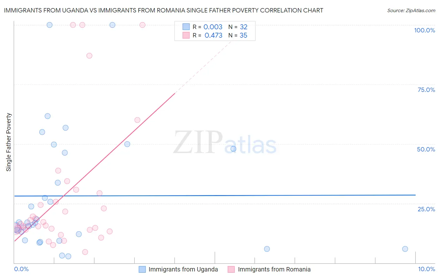 Immigrants from Uganda vs Immigrants from Romania Single Father Poverty