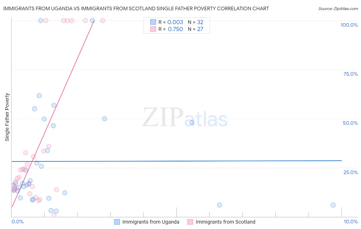 Immigrants from Uganda vs Immigrants from Scotland Single Father Poverty