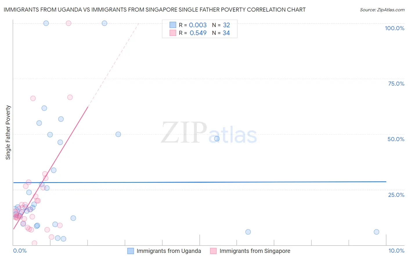 Immigrants from Uganda vs Immigrants from Singapore Single Father Poverty