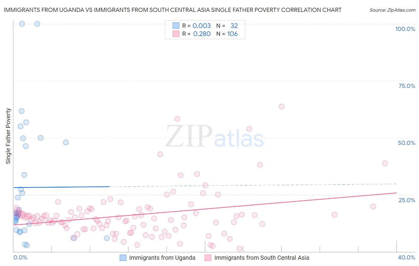Immigrants from Uganda vs Immigrants from South Central Asia Single Father Poverty
