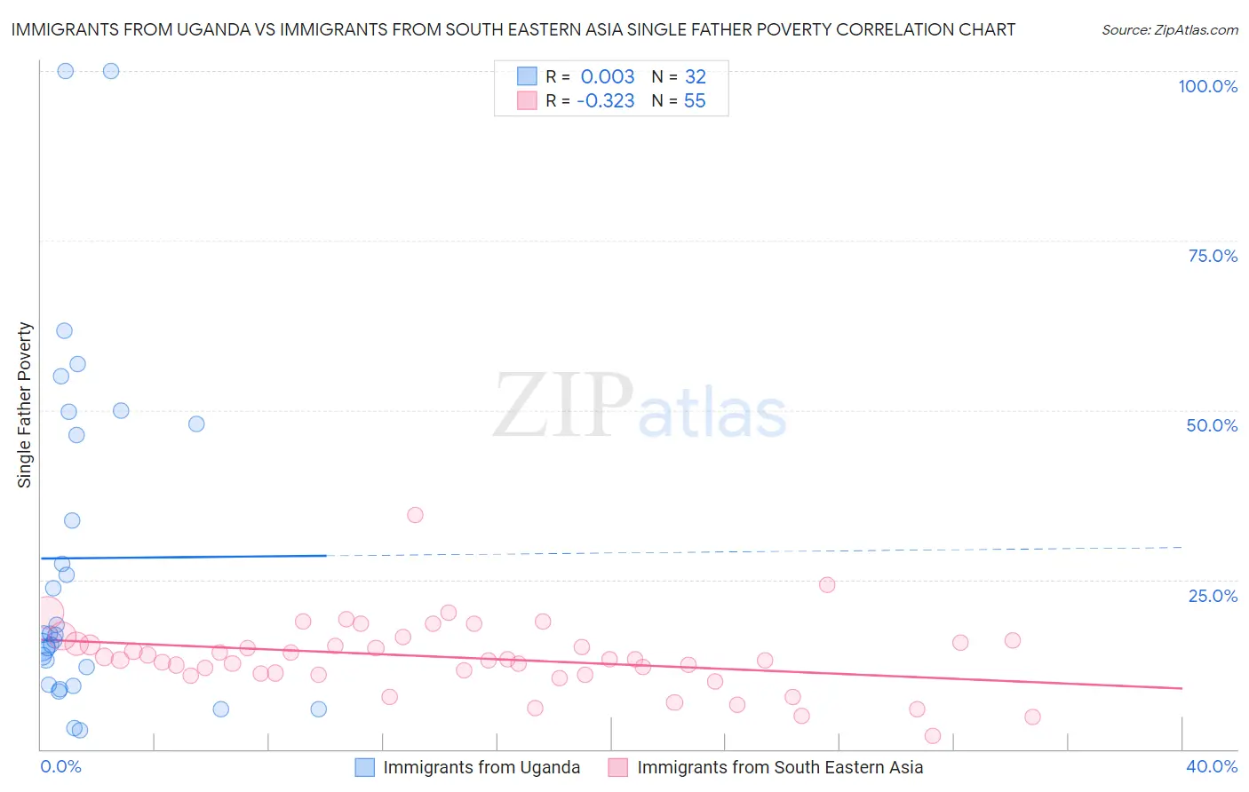 Immigrants from Uganda vs Immigrants from South Eastern Asia Single Father Poverty