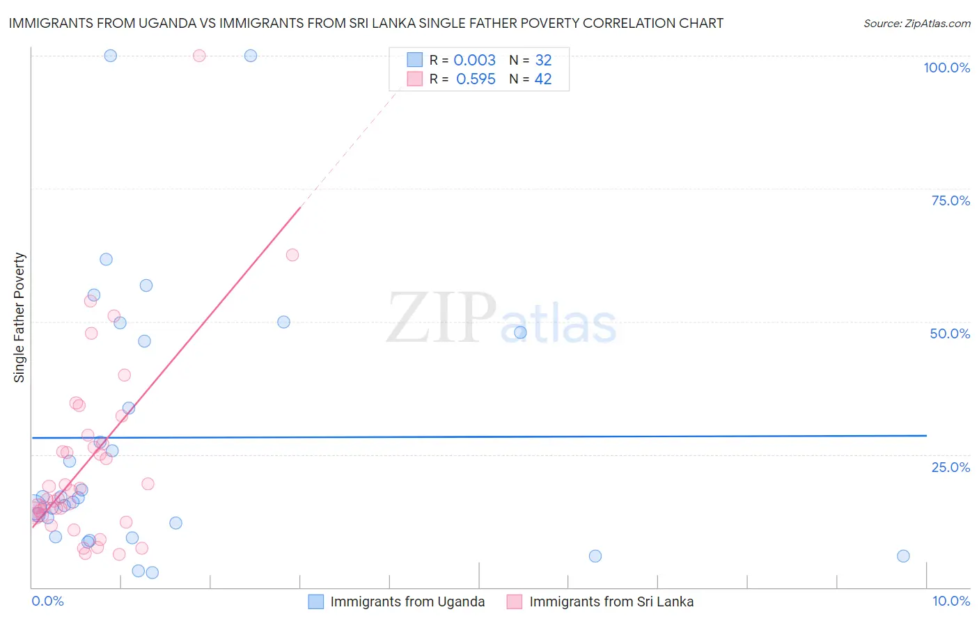 Immigrants from Uganda vs Immigrants from Sri Lanka Single Father Poverty