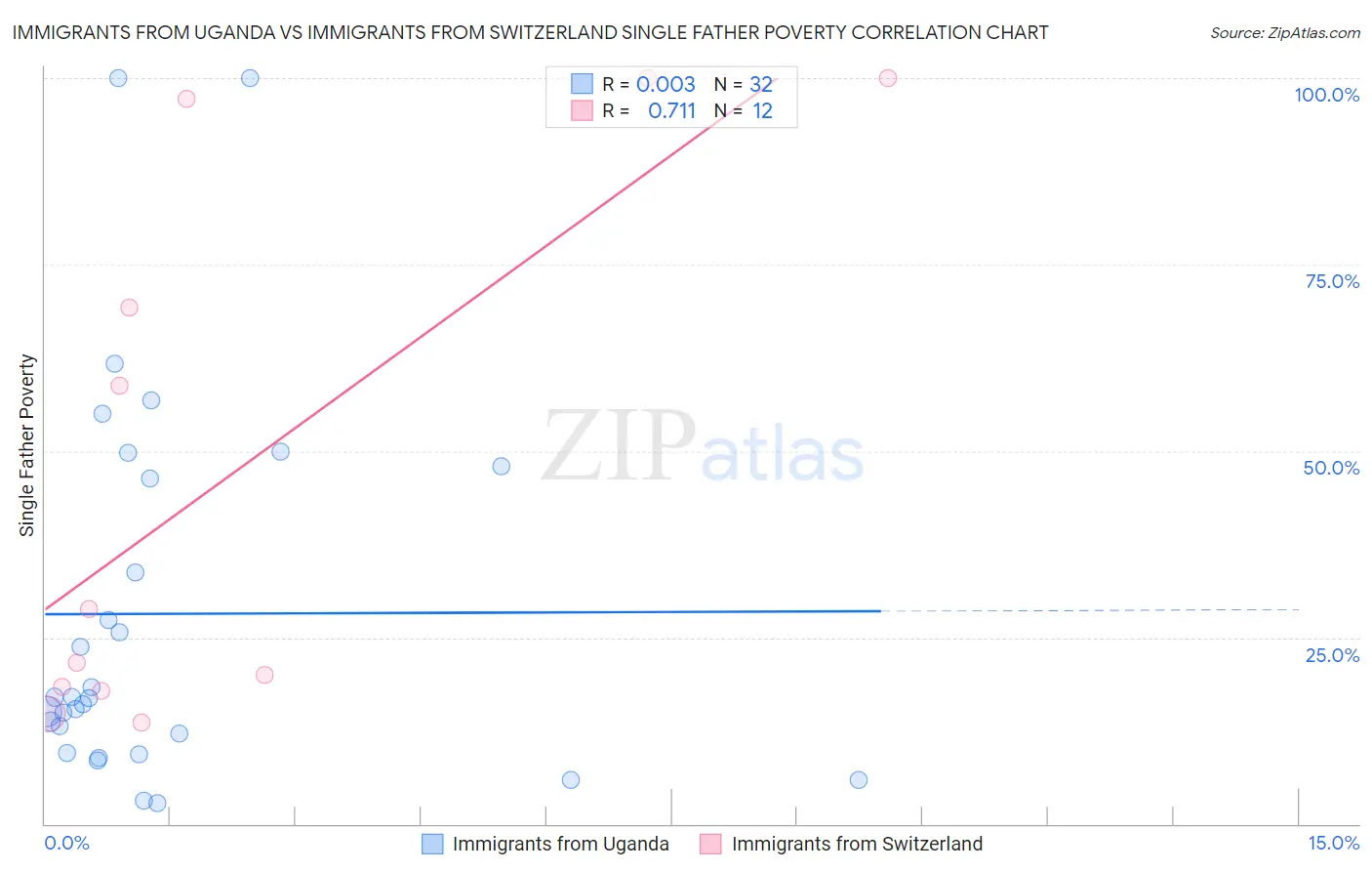Immigrants from Uganda vs Immigrants from Switzerland Single Father Poverty
