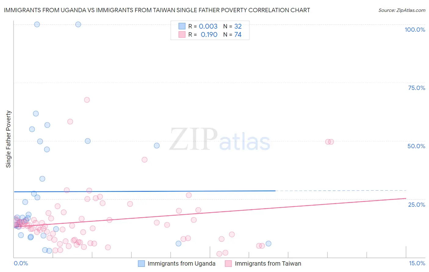Immigrants from Uganda vs Immigrants from Taiwan Single Father Poverty