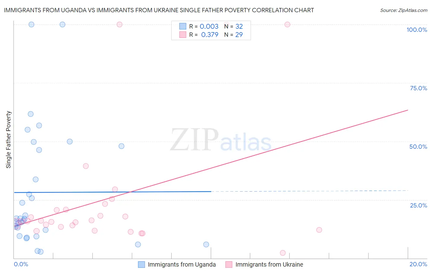 Immigrants from Uganda vs Immigrants from Ukraine Single Father Poverty