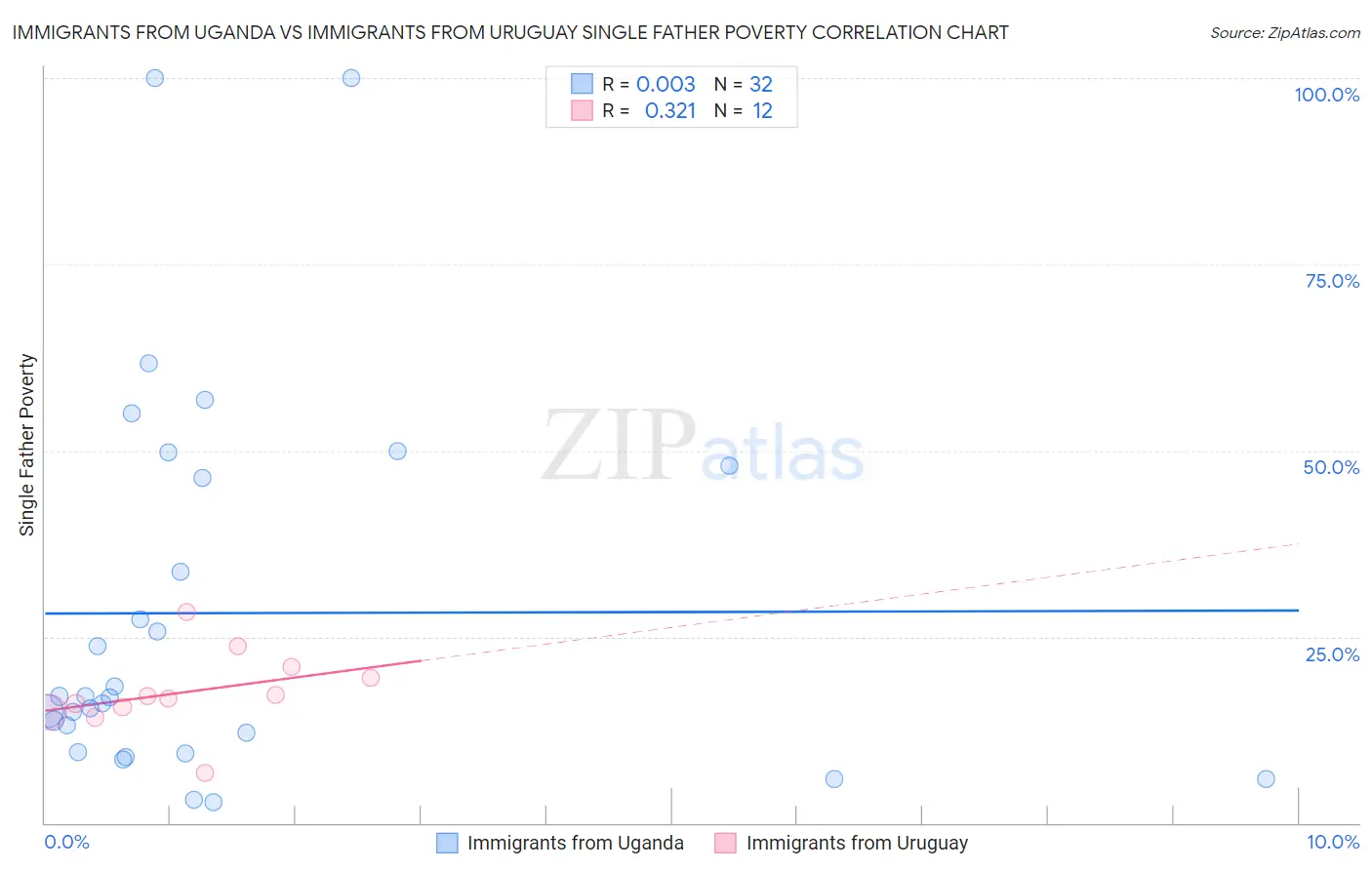 Immigrants from Uganda vs Immigrants from Uruguay Single Father Poverty