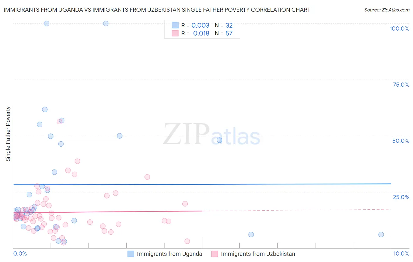 Immigrants from Uganda vs Immigrants from Uzbekistan Single Father Poverty