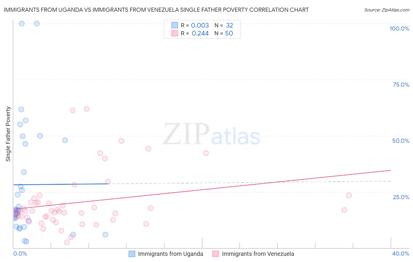 Immigrants from Uganda vs Immigrants from Venezuela Single Father Poverty